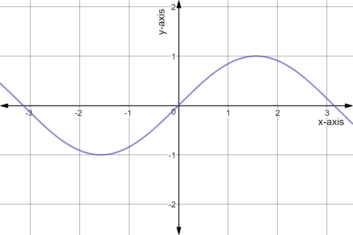Graph of y = sin(x).
