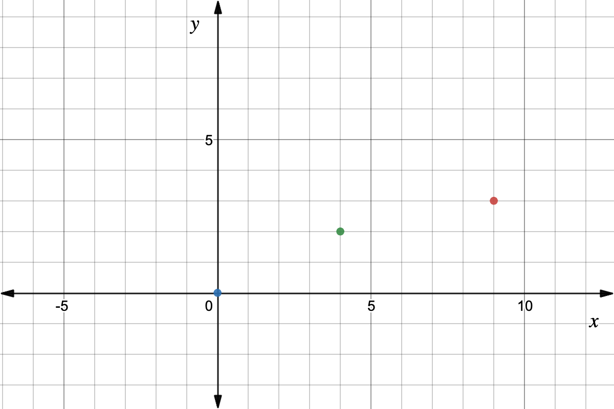 Graph of points (0, 0) (blue), (4, 2) (green), (9, 3) (red)