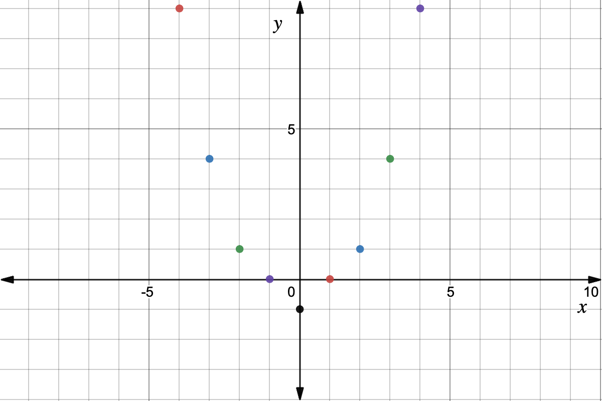 Graph of (-4, 9), (-3, 4), (-2, 1), (-1, 0), (0, -1), (1, 0), (2, 1), (3, 4), (4, 9)