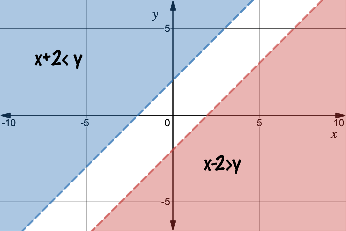 Graph of x-2>y and x+2<y