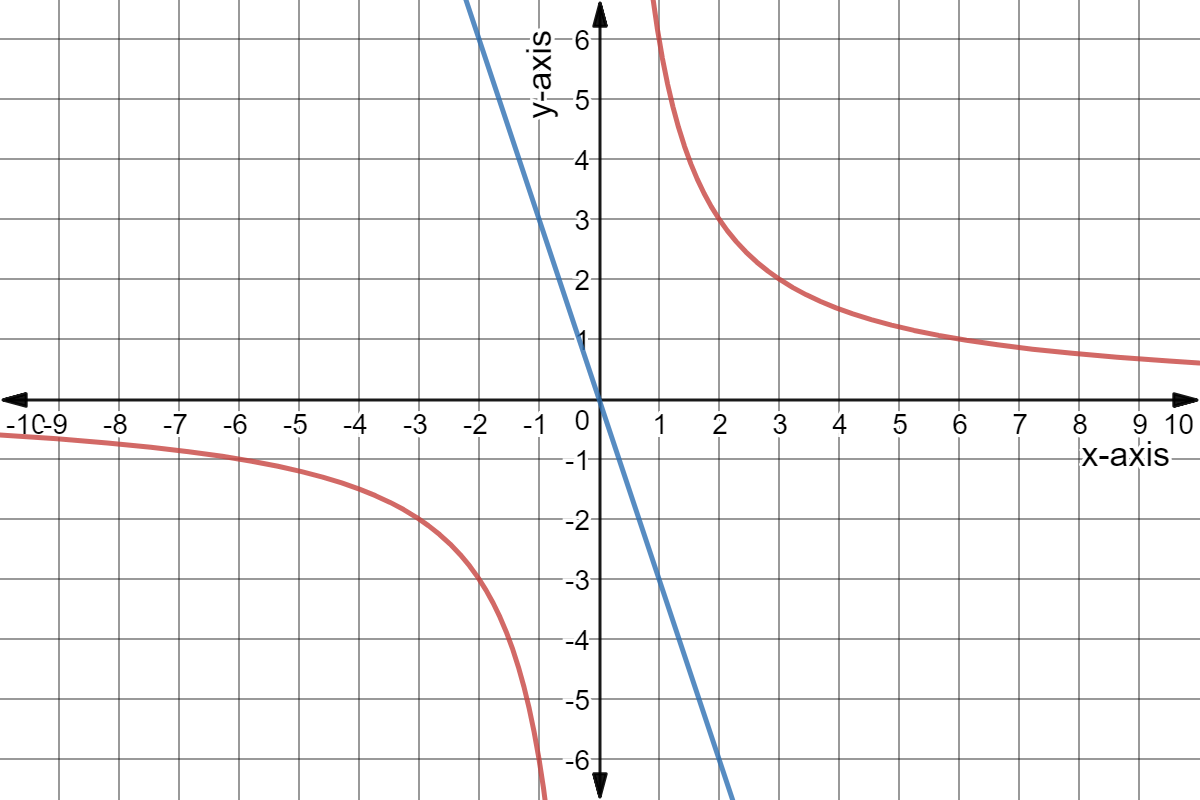 Red: y = 6/x
Blue: y = -3x.