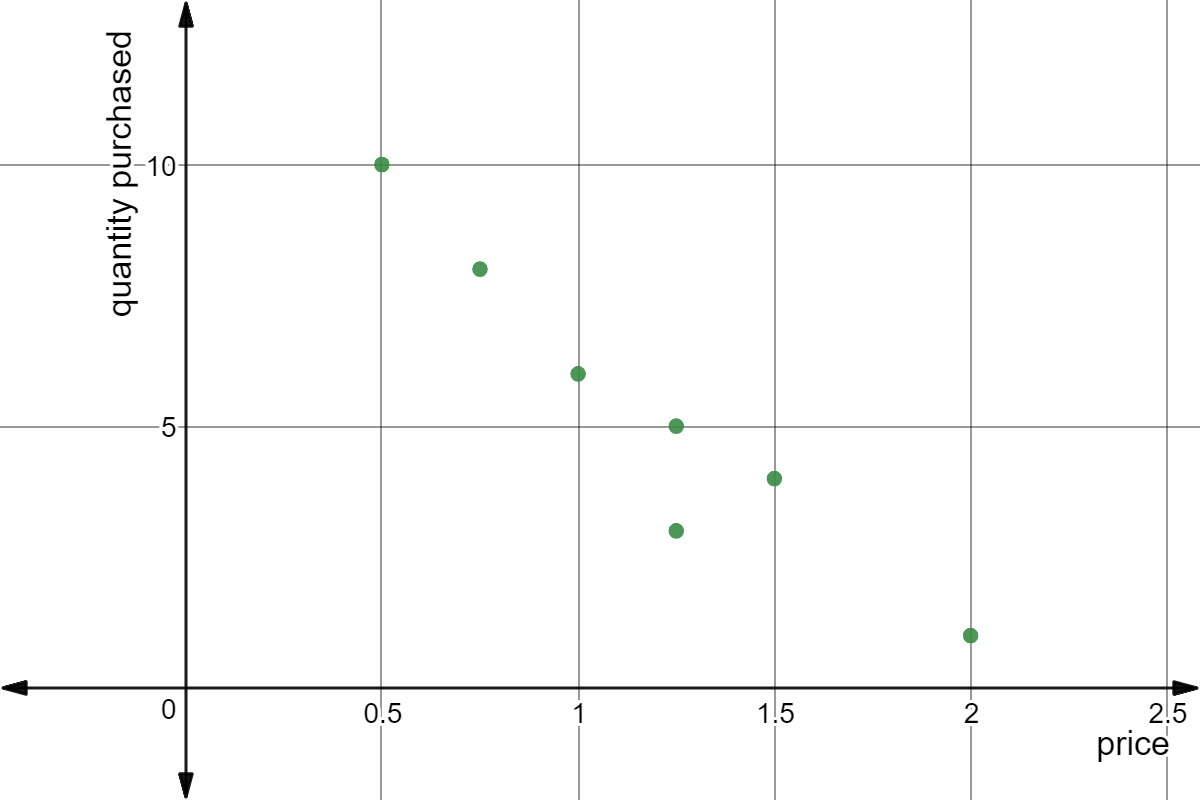 Scatter plot: (0.5,10), (0.75,8), (1,6), (1.25,5), (1.25,3), (1.5,4), and (2,1).
