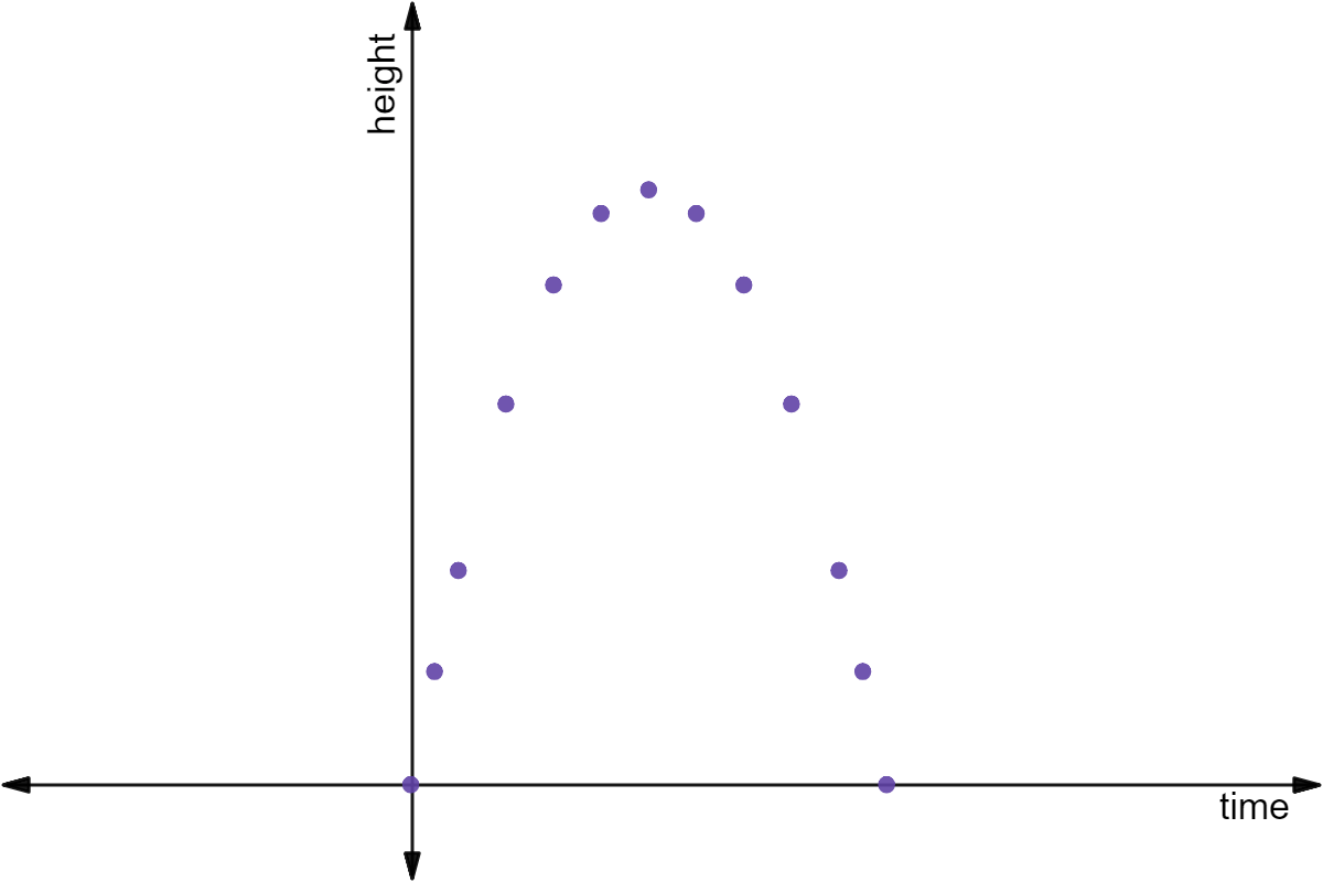 Scatter plot with points: (0,0), (1,4), (2.5,6.25), (2,6), (3,6), (4,4), (5,0), (0.5,2.25), (4.5,2.25), (0.25, 1.188), (4.75,1.188), (1.5,5.25), and (3.5,5.25).