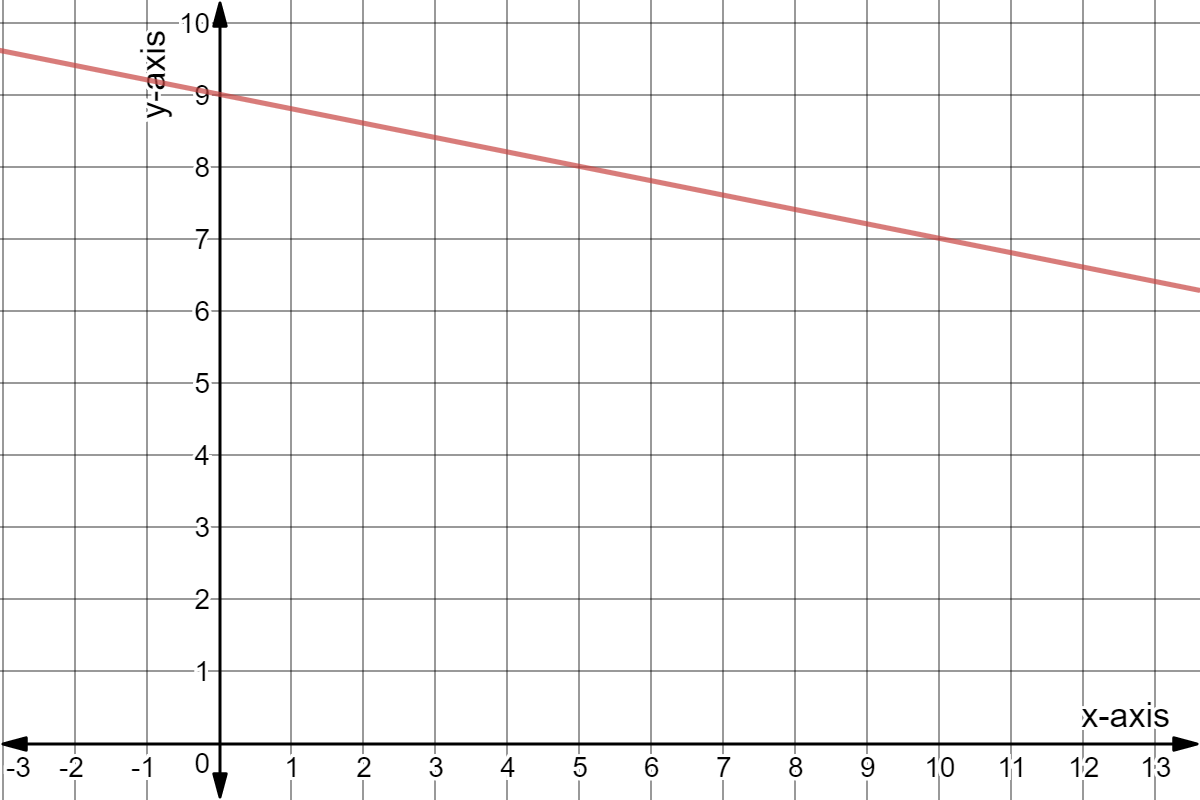 Line through (5,8) and (10,7).