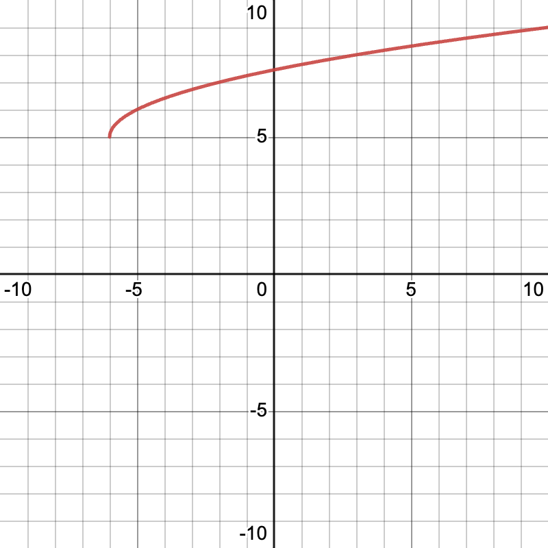 Graph of y=sqrt(x+6) + 5