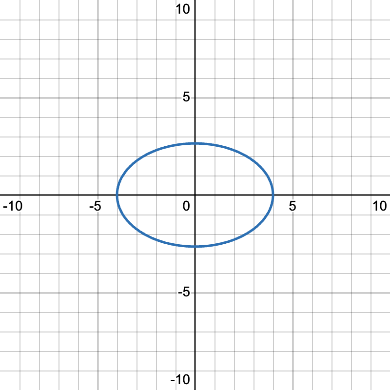 Graphed ellipse