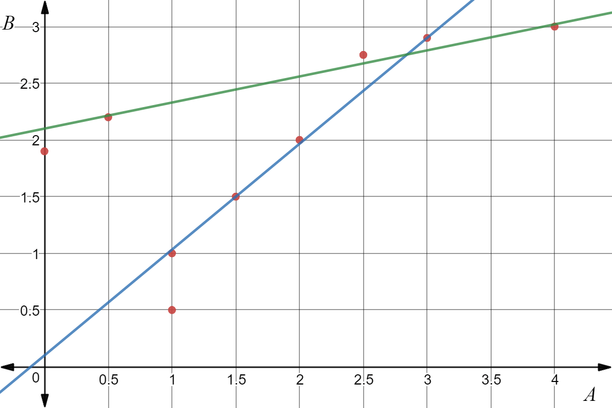 Scatter plot: (0,1.9), (0.5,2.2), (1,0.5), (1,1), (1.5,1.5), (2,2), (2.5,2.75), (3,2.9), and (4,3).

Blue: y = 14/15 x + 0.1
Green: y = 0.23x + 2.1