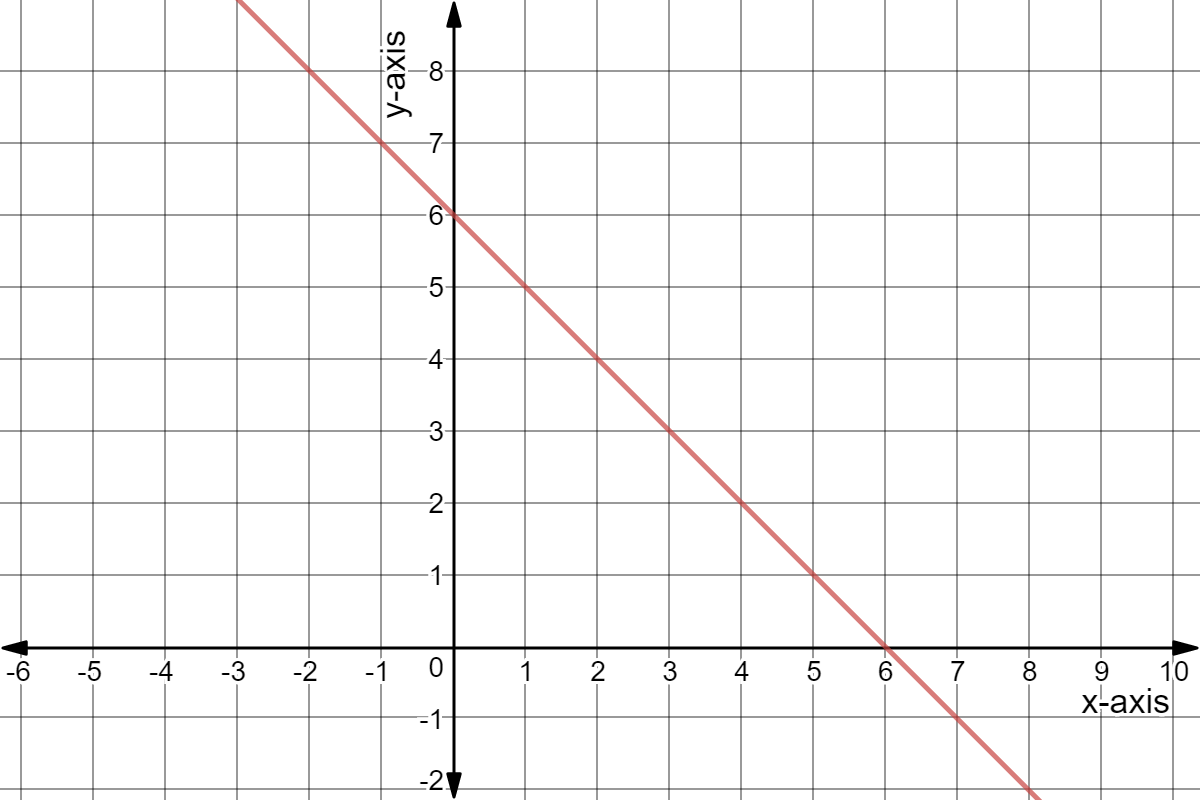 Line through (-2,7) and (8,-2).