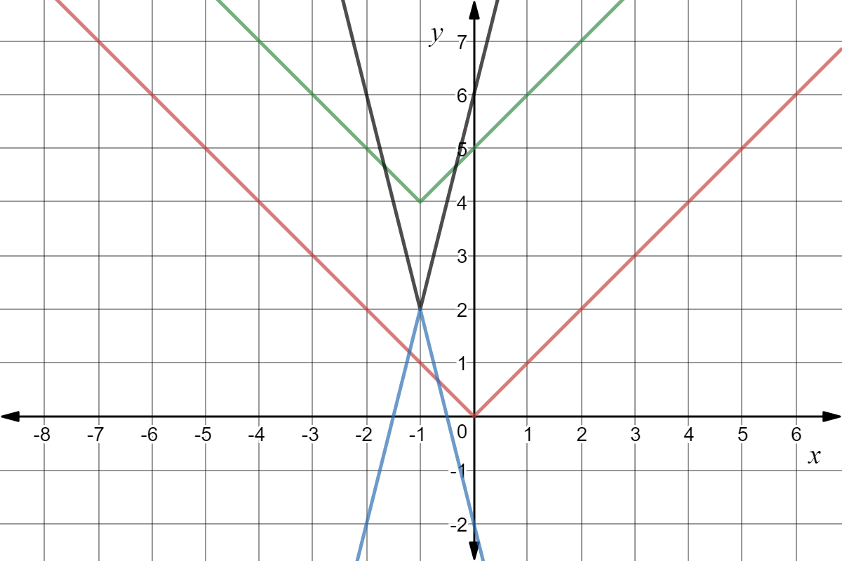 All four graphs shown are transformations of the absolute value function: blue graph has vertex at (-1, 2), passes through (0, -2); black graph has vertex at (-1, 2), passes through (0, 6); green graph has vertex at (-1, 4) and passes through (0, 5); red graph has vertex at (0, 0) and passes through (1, 1)