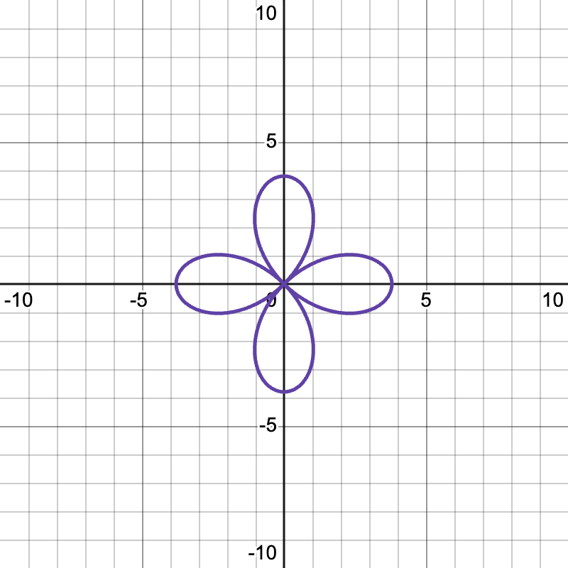Graph of a rose curve