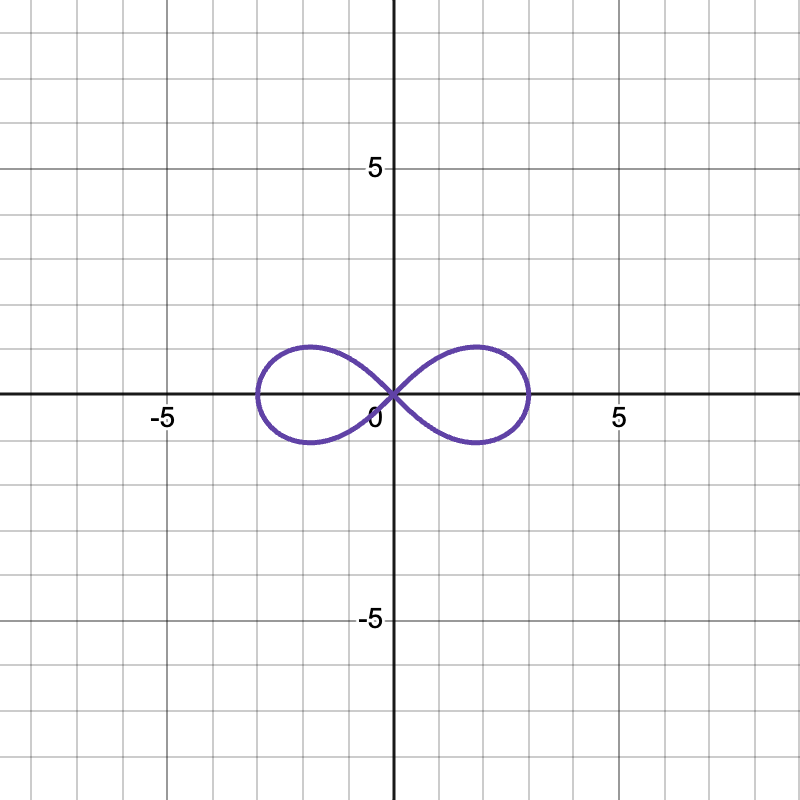 Graph of a lemniscate