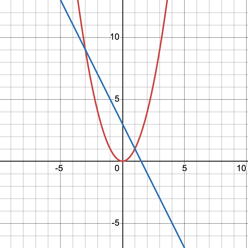 Intersecting graphs of y=x^2 and y=-2x+3