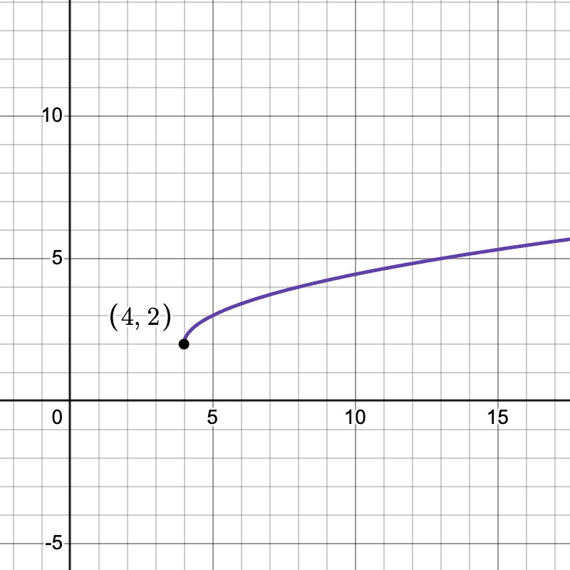 Graph of the function