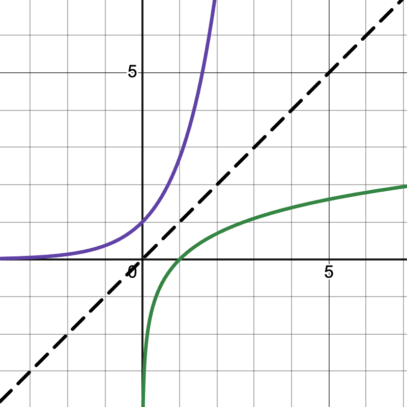 Graph of natural logarithm and its inverse
