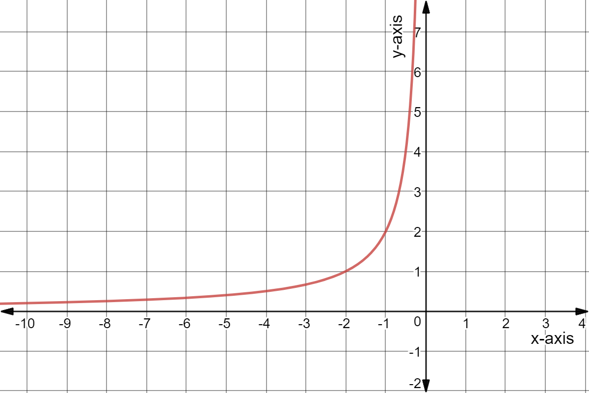 Graph of y = -2/x.