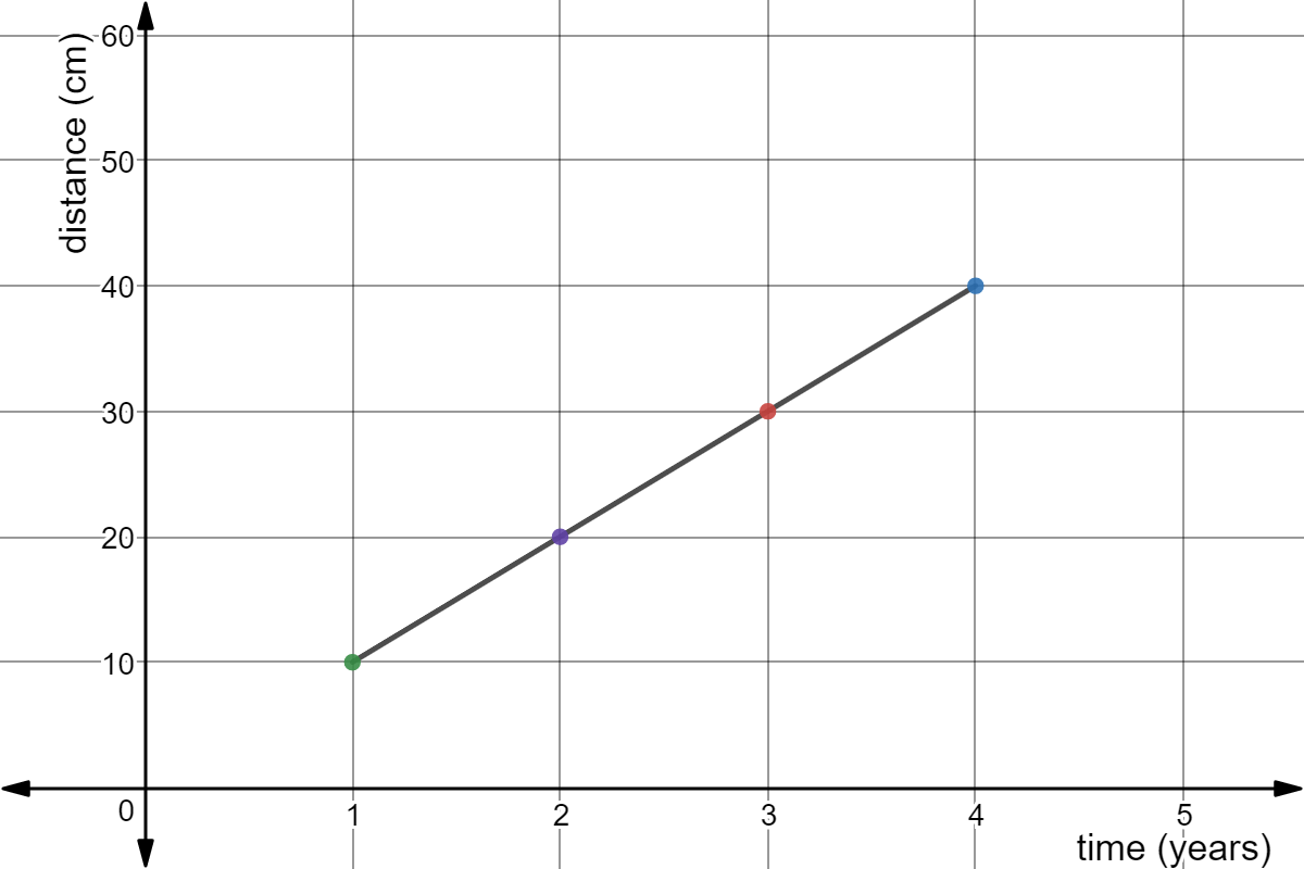 x-axis: time (years)
y-axis: distance (cm)
Line from (1,10) to (4,40)