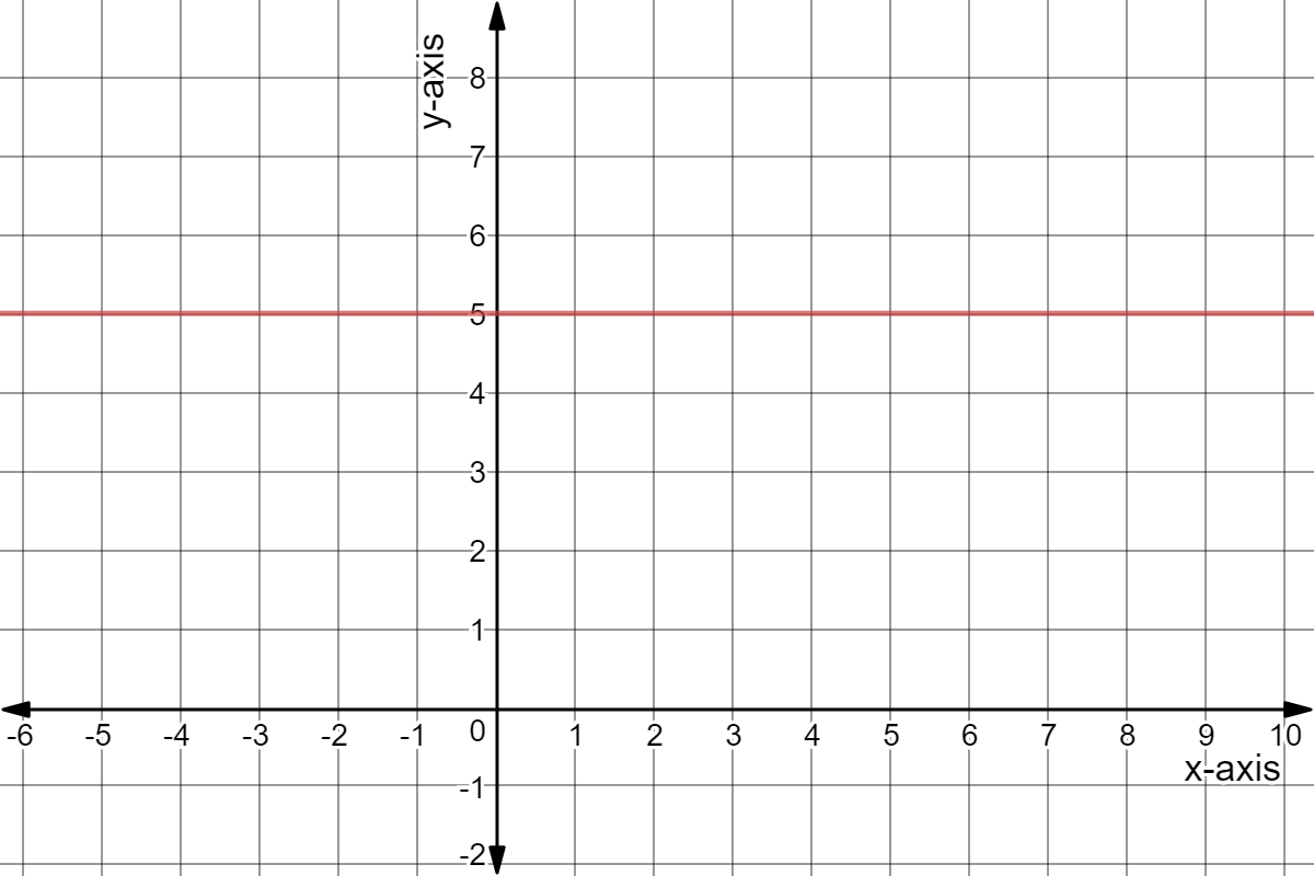 Line through points (1,5) and (-5,5)
