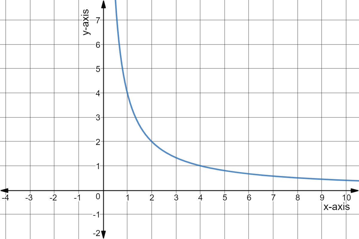 Graph of y = 4/x where x > 0.