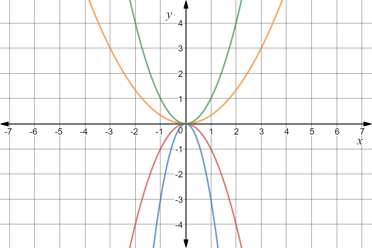 Four parabolas. Green: y = x^2; Orange: y = 1/3 x^2; Red: y = -x^2; Blue: y = -3x^2