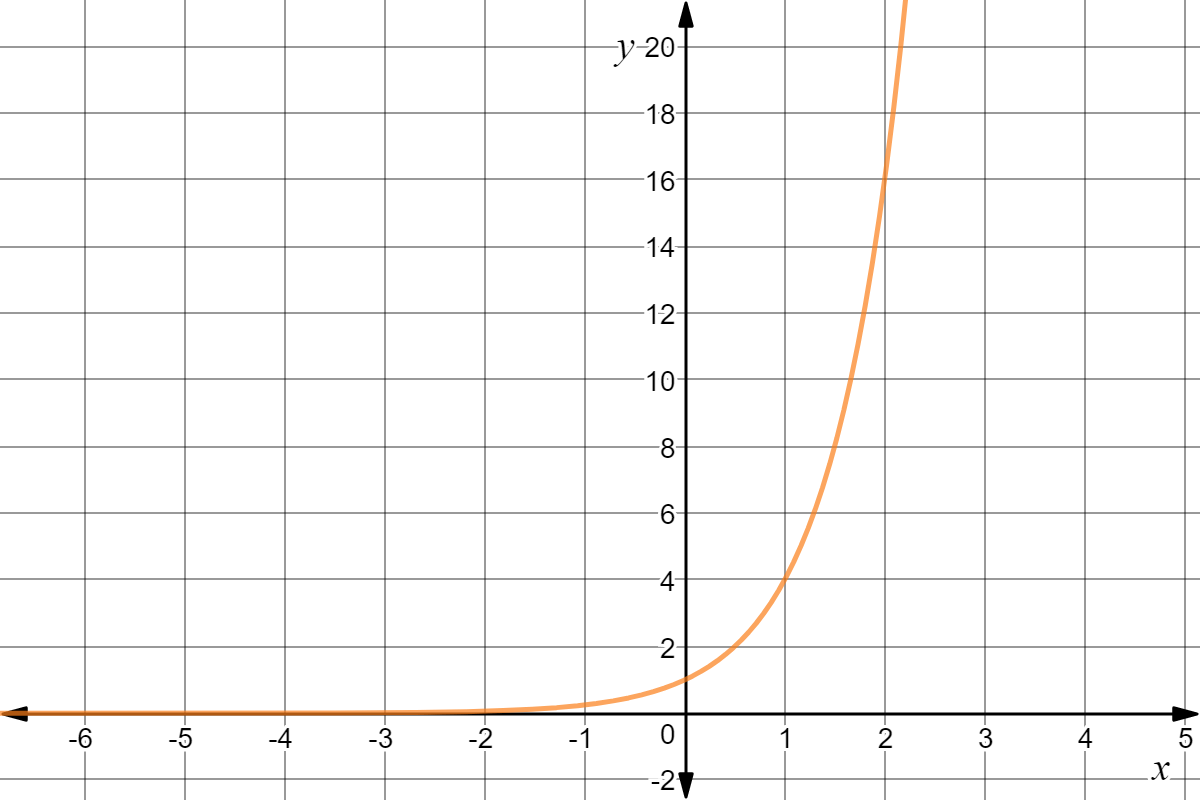 An exponential graph with the following points: (0, 1), (1, 4), (2, 16).