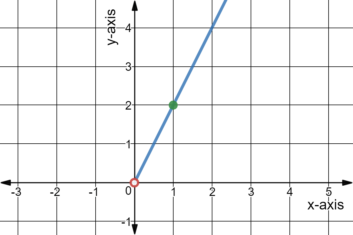 Graph of y = 2x where x > 0. The points (1,2) and (0,0) are highlighted.