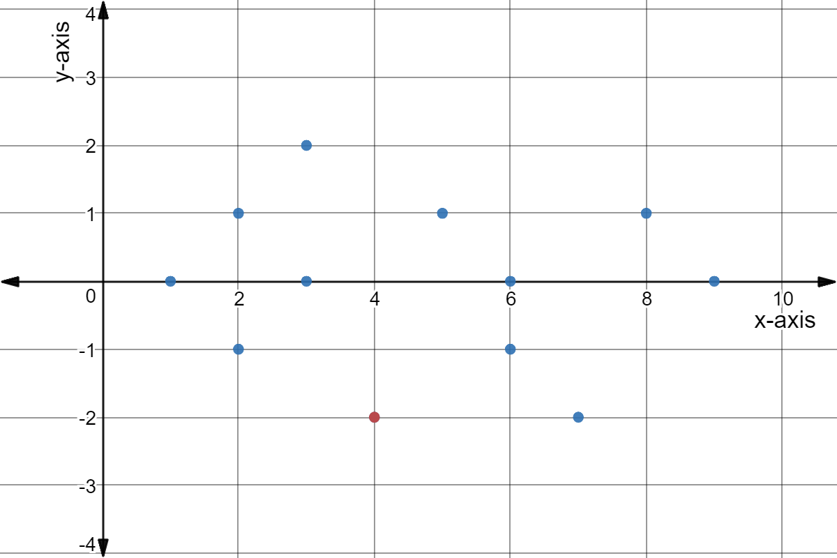 Residual plot with points: (1,0), (2,1), (2,-1), (3,0), (3,2), red (4,-2), (5,1), (6,0), (6,-1), (7,-2), (8,1), and (9,0).