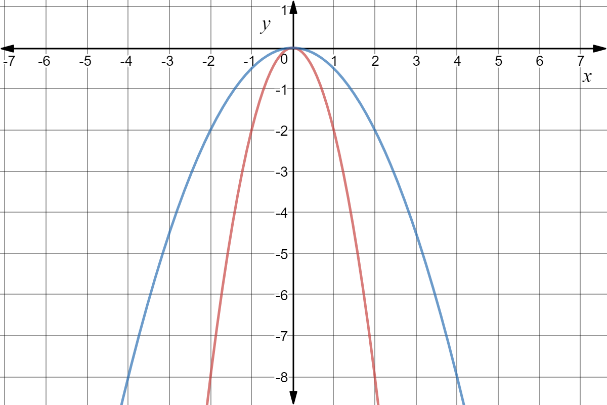 The graphs of y = -2x^2 and y = -1/2 x^2