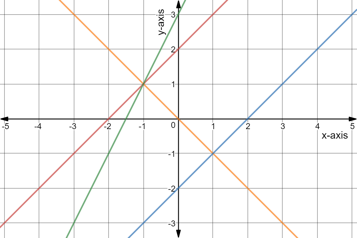 Blue line contains points (0,-2) and (2,0)
Orange line contains points (0,0) and (-1,1)
Green line contains points (0,3) and (-1,1)
Red line contains points (0,2) and (-1,1)