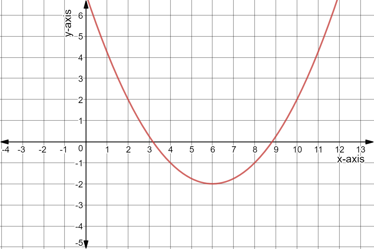 Graph of y = 0.25(x - 6)^2 - 2.