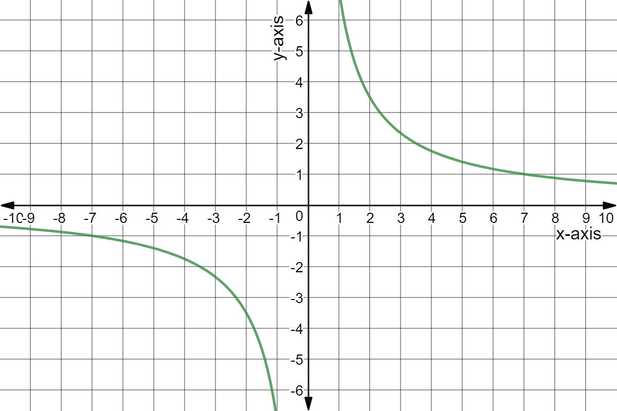 Graph of y = 7/x.