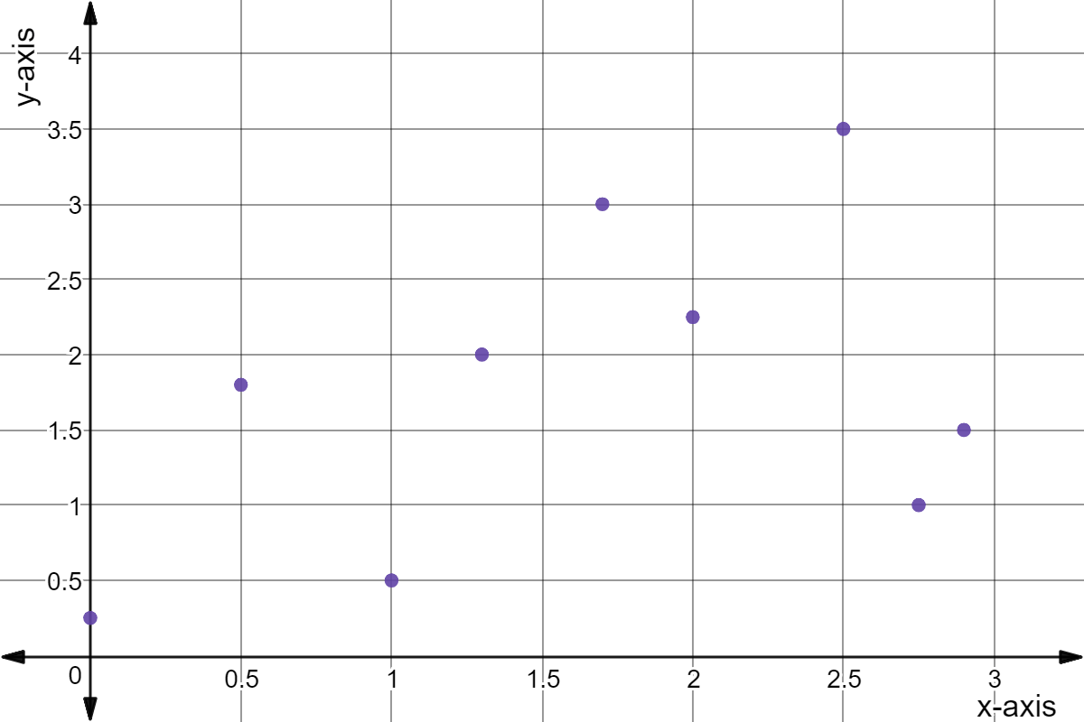Scatter plot: (0,0.25), (0.5,1.8), (1,0.5), (1.3,2), (1.7,3), (2,2.25), (2.5,3.5), (2.75,1), and (2.9,1.5).