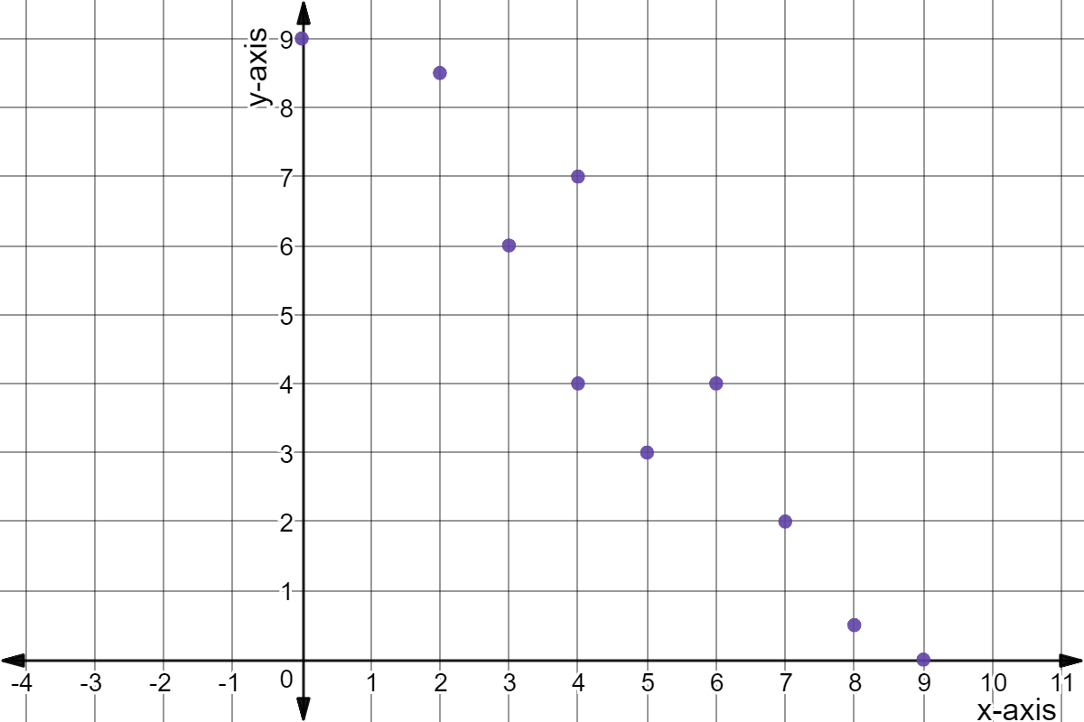 Scatter plot with points: (0,9), (2,8.5), (3,6), (4,7), (4,4), (5,3), (6,4), (7,2), (8,0.5), and (9,0).