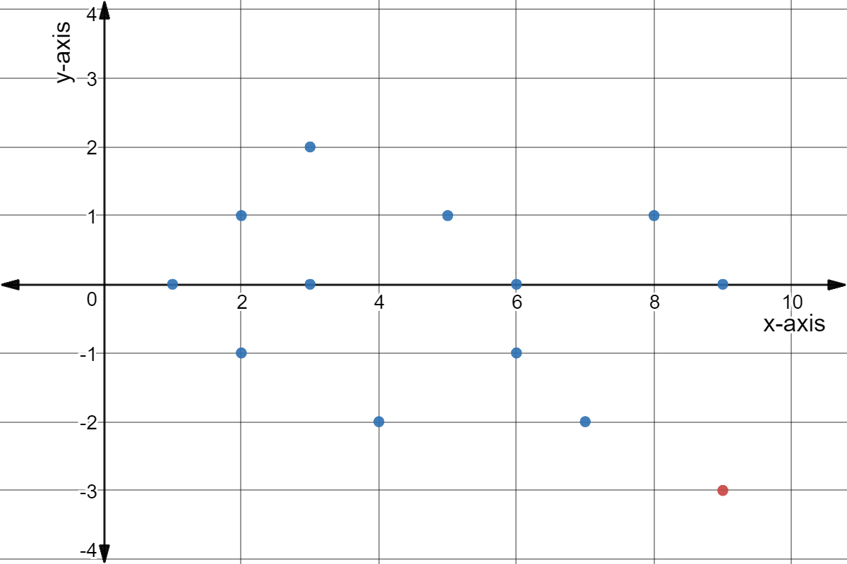 Residual plot with points: (1,0), (2,1), (2,-1), (3,0), (3,2), (4,-2), (5,1), (6,0), (6,-1), (7,-2), (8,1), (9,0), and red (9,-3).