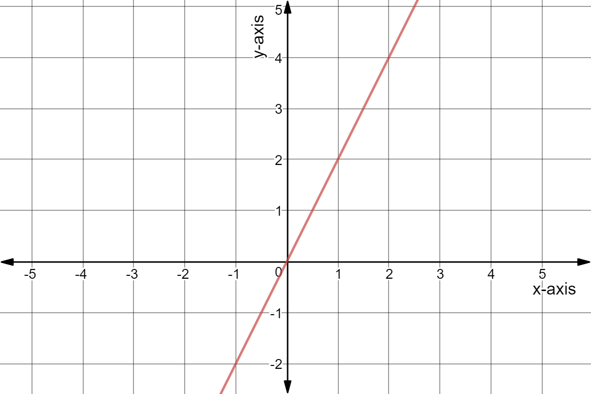 Line through (-1,-2) and (1,2)
