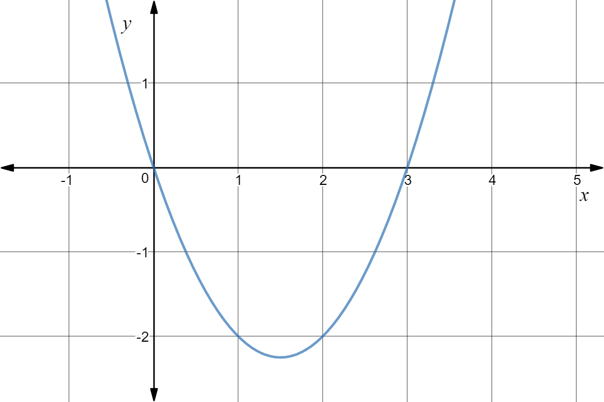 Graph of y=x(x-3)