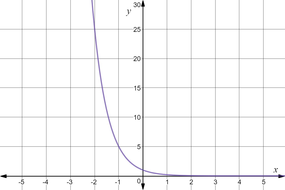 An exponential graph with the following points: (-2, 25), (-1, 5), (0, 1).