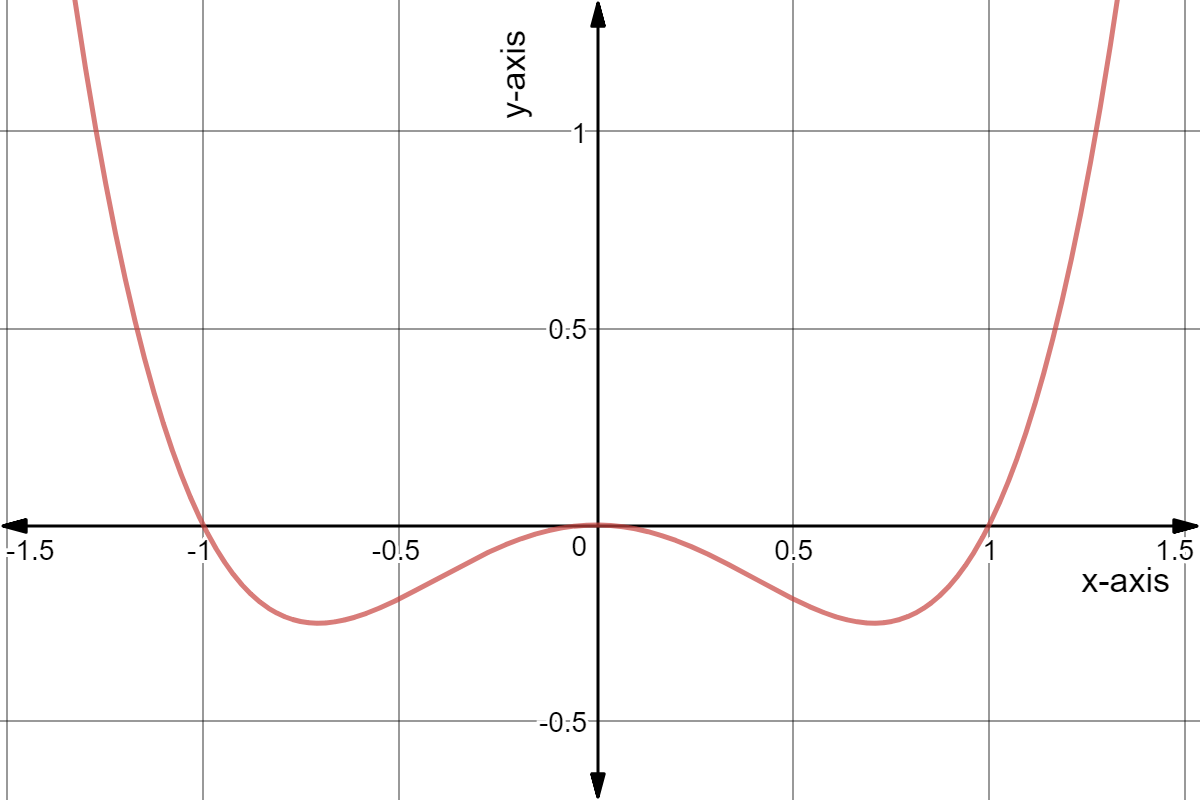 Graph of y = x^4 - x^2