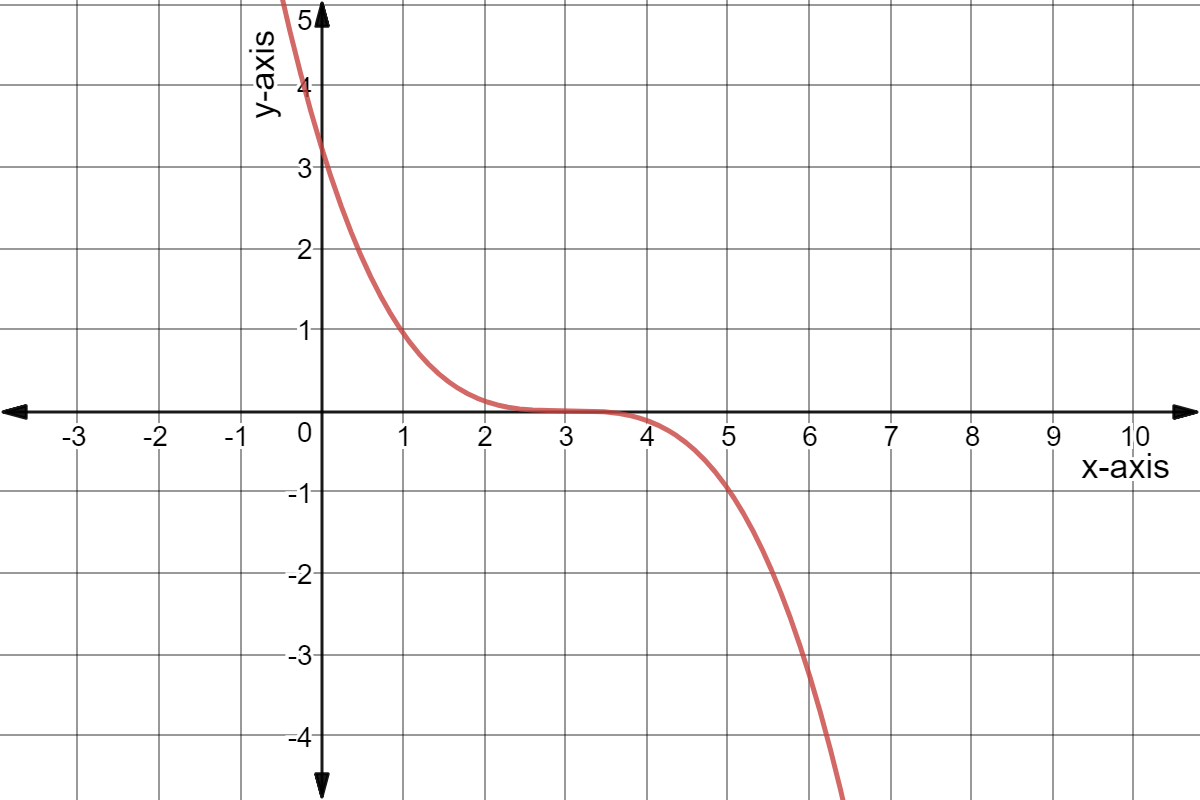 Graph of y = -0.12(x - 3)^3.