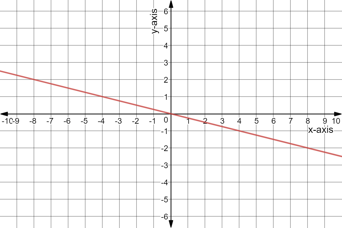 Graph of y = -0.25x.