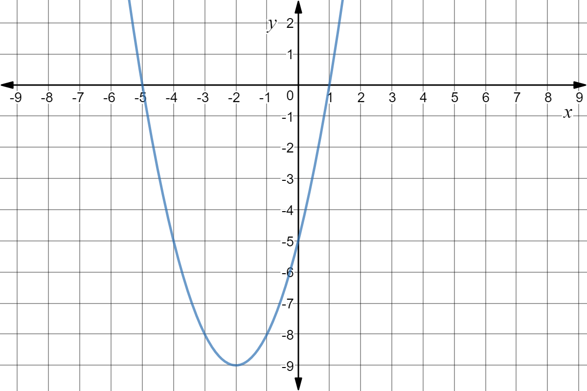 Graph of y=(x+5)(x-1)
