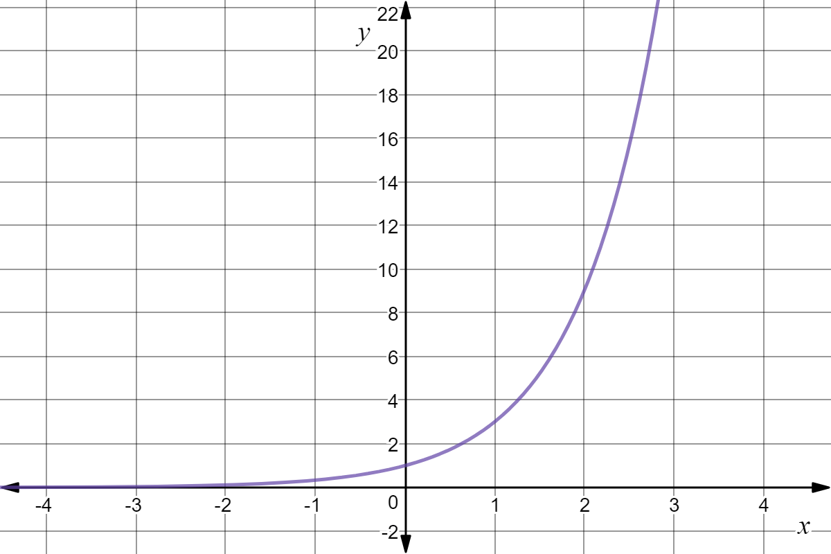 A graph with the following points: (0, 1), (1, 3), (2, 9).