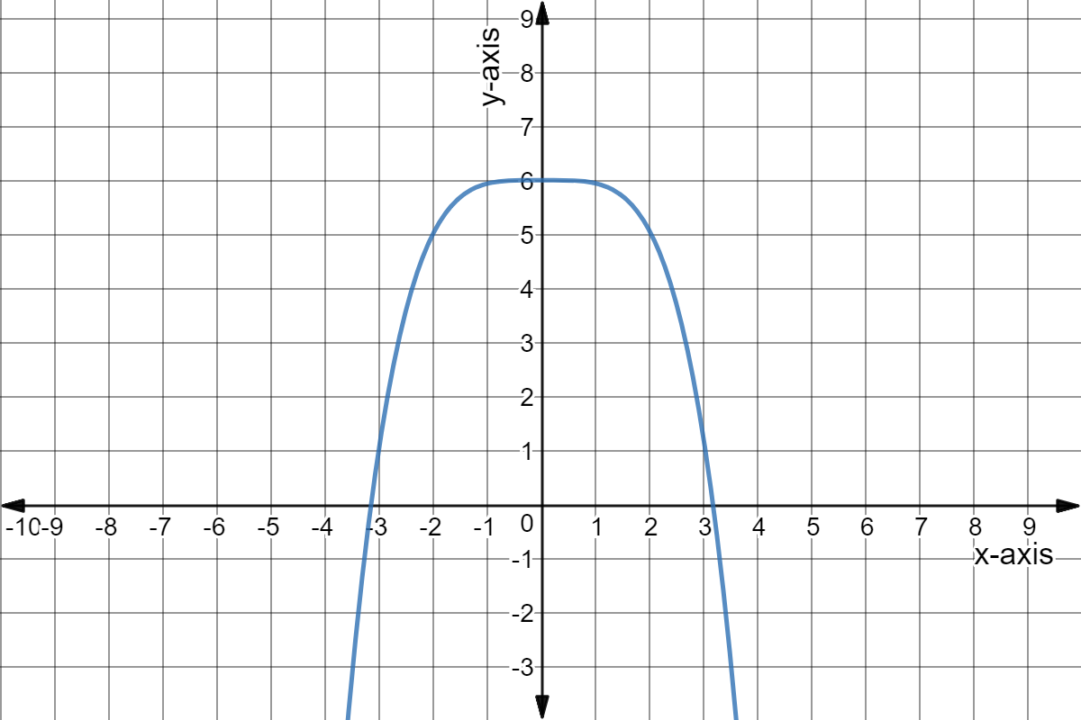 Graph of y = -0.06x^4 + 6.