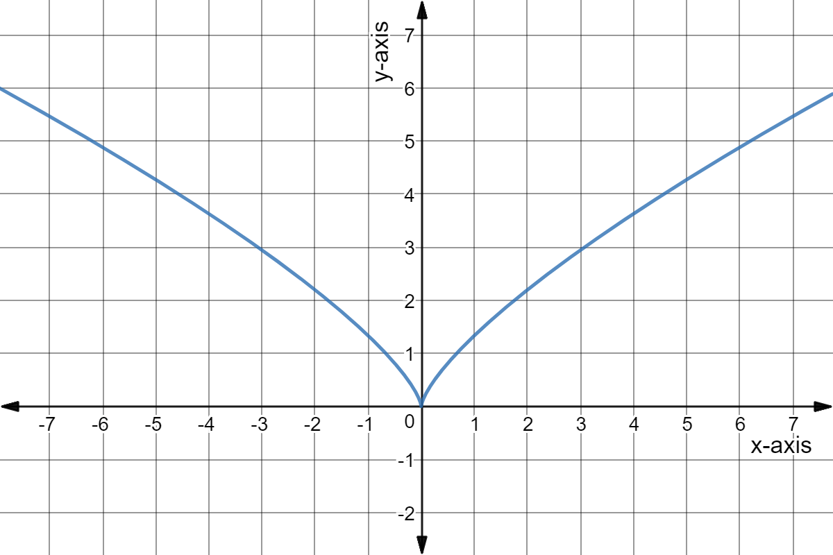 Graph of y = e^(log(x^2)) / 3 + x^(2/3).