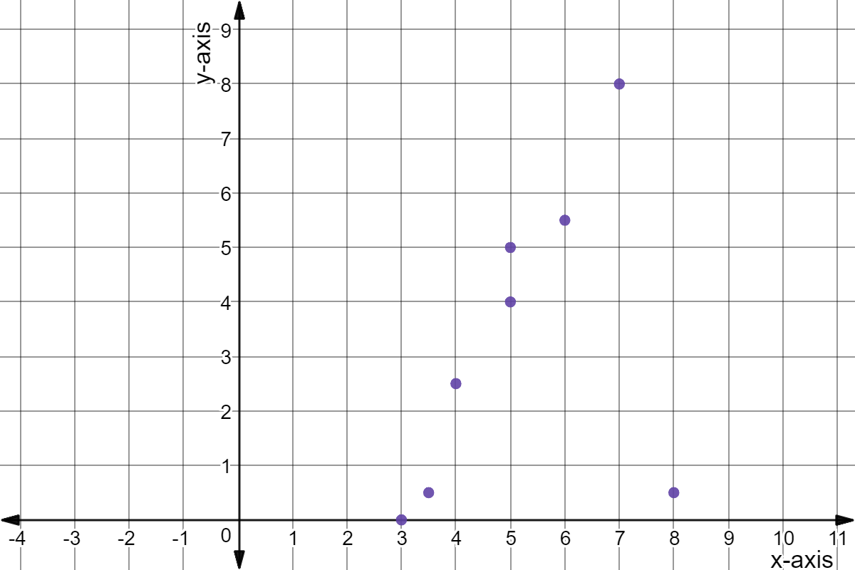 Scatter plot with points: (3,0), (3.5,0.5), (4,2.5), (5,4), (5,5), (6,5.5), (7,8), (7.5,10), and (8,0.5).