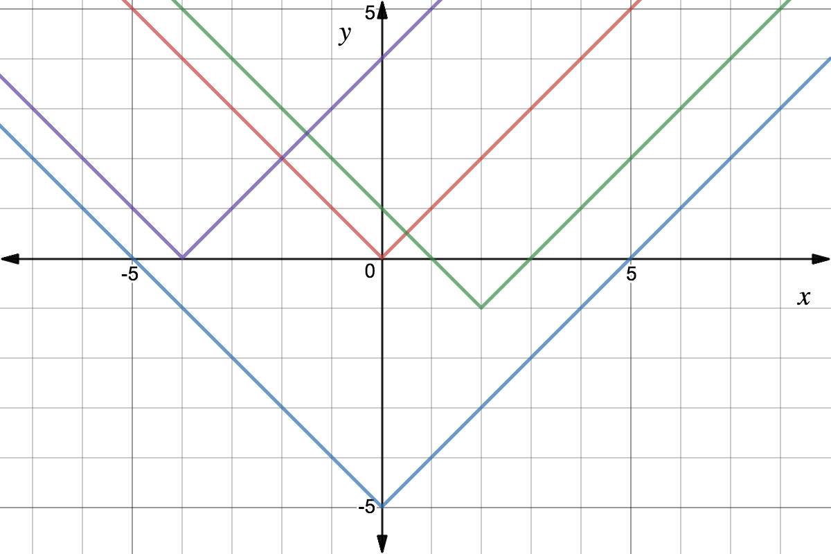 All functions are translations of y=|x|. Blue: vertex at (0,-5). Green: vertex at (2, -1). Red: vertex at (0,0). Purple: vertex at (-4,0). 