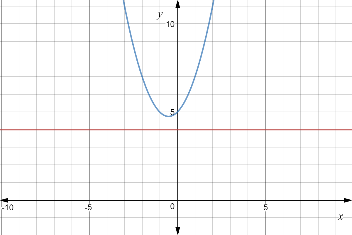 Graph of y = x^2+x+5 and y = 4