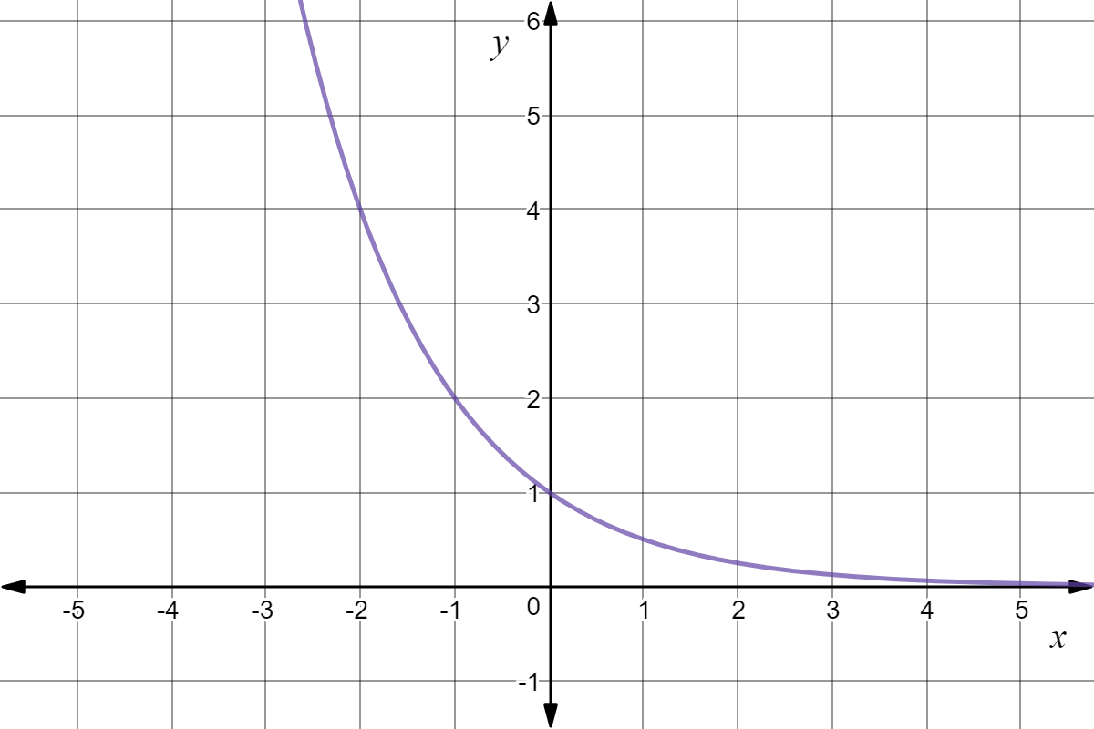 An exponential graph with the following points: (-2, 4), (-1, 2), (0, 1).