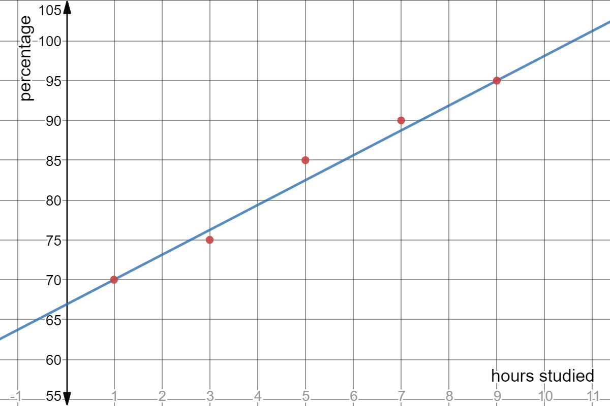 Scatter plot: (1,70), (3,75), (5,85), (7,90), (9,95)
Line of best fit: 8y - 25x = 535