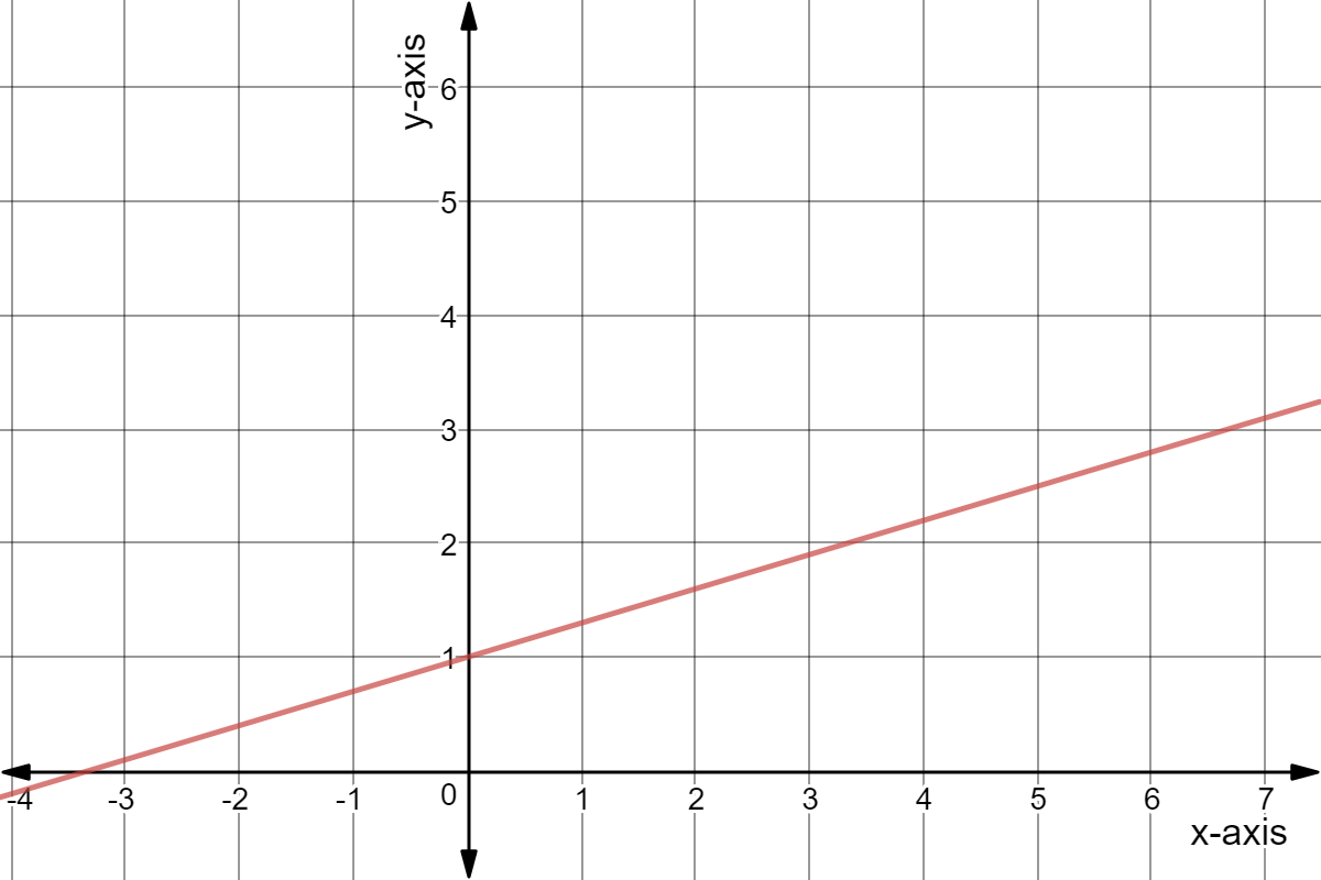 Line through (0,1) and (5,2.5).