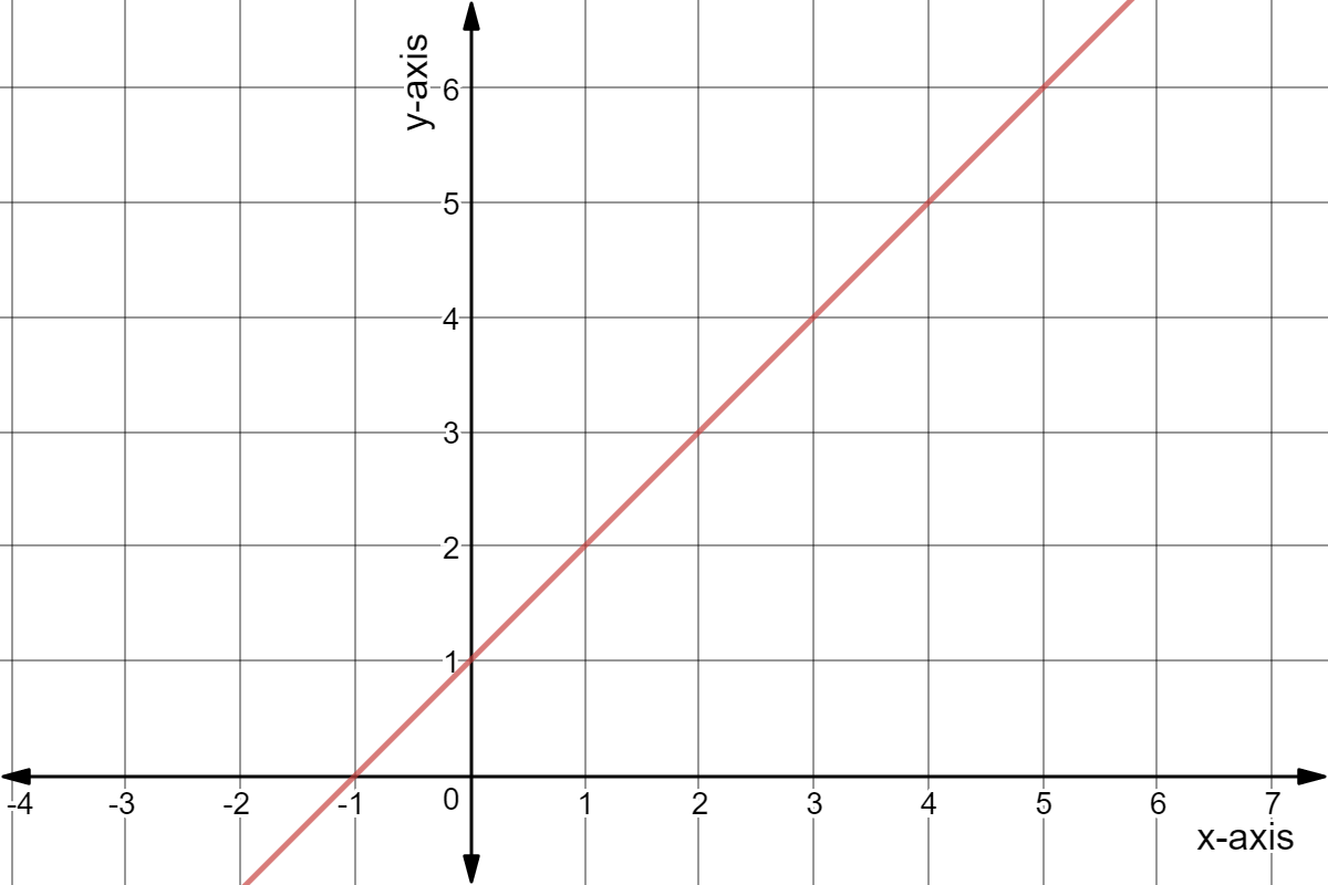Line through (-1,0) and (5,6)